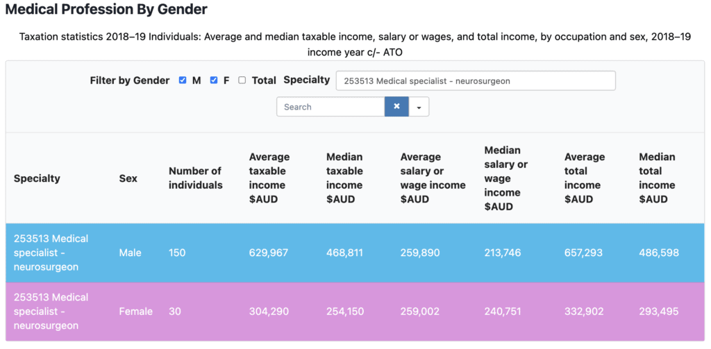 Male Neurosurgeons are the highest paid doctors