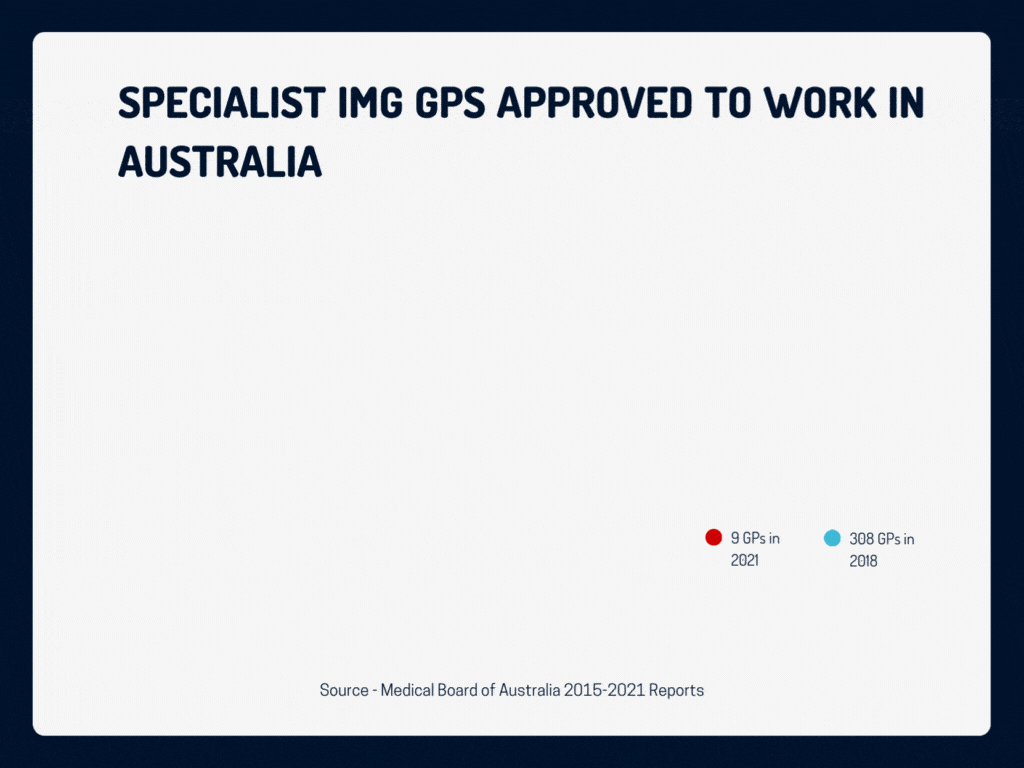 general practice is in crisis in Australia